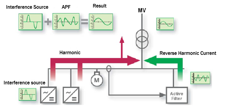 Principes de base du filtre harmonique actif YTPQC