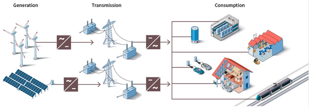Centrale électrique renouvelable connectée au réseau électrique