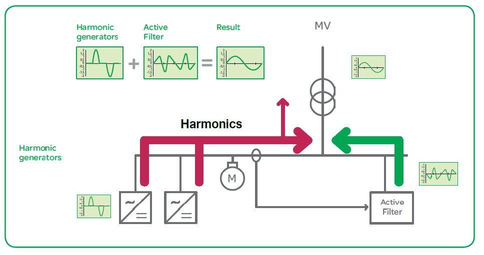 Comment fonctionne le filtre harmonique actif YT ?