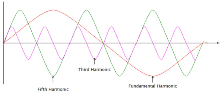 Harmoniques du cinquième ordre