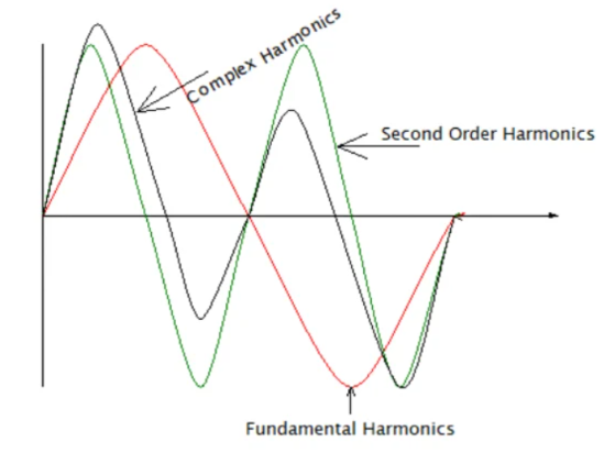 Harmoniques du second ordre