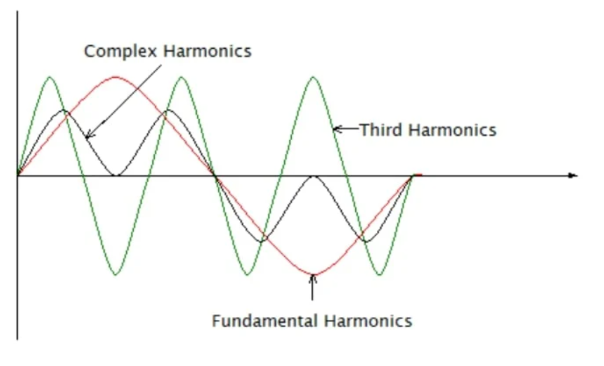 Harmoniques du troisième ordre