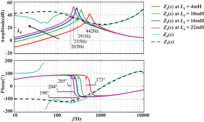 oscillation du haut débit dans les nouveaux réseaux