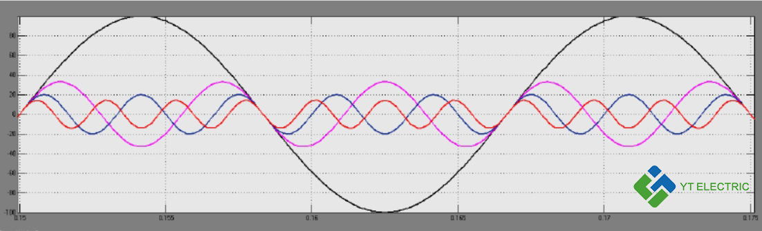 Formes d'onde de fréquence fondamentales et harmoniques