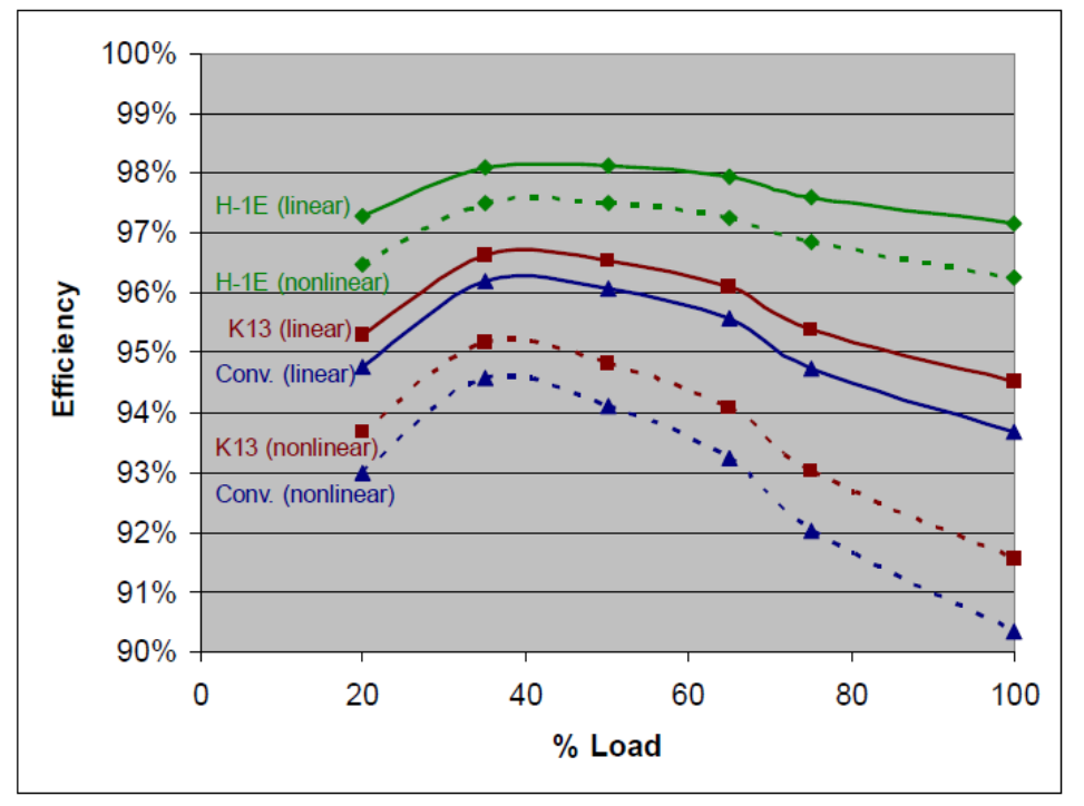 Efficacité énergétique pour différents types de transformateurs de 75 kVA fournissant des charges linéaires (K-1) et non linéaires (K-9) dans diverses conditions de charge.