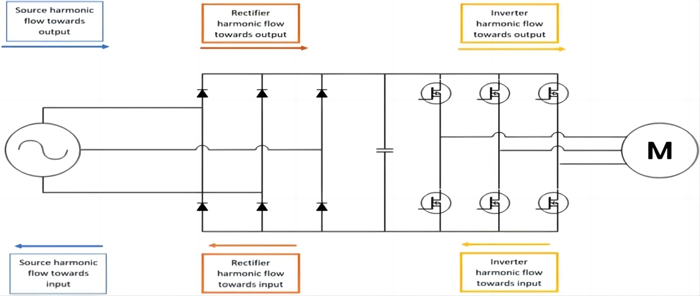 Organigramme de la topologie proposée pour la propagation des harmoniques à travers le sous-système VSD