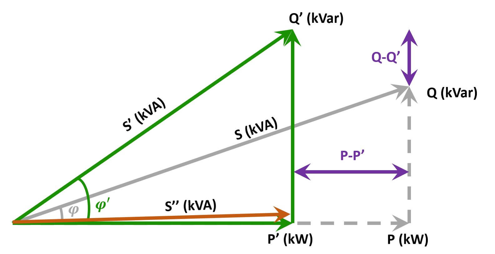 Qualité d'énergie photovoltaïque: empêcher les pénalités via la gestion du facteur de puissance