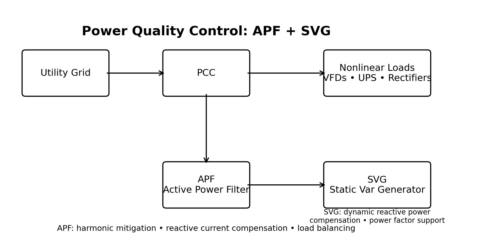 Contrôle de la qualité de l'énergie : comment les APF et les SVG améliorent les systèmes électriques modernes