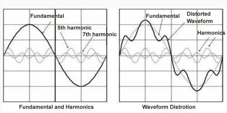 IEEE 519 Limites de distorsion harmonique: Guide de la conformité